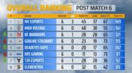 Top eight teams overall standings from PMPL SA Finals day 1 (Image via PUBG Mobile)